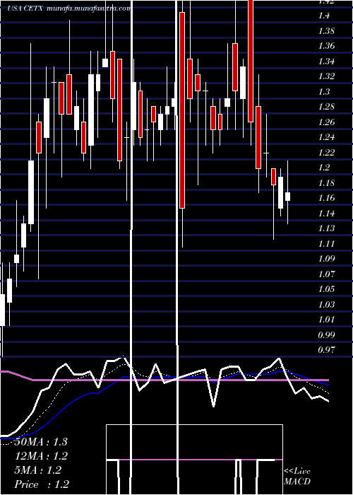  Daily chart CemtrexInc