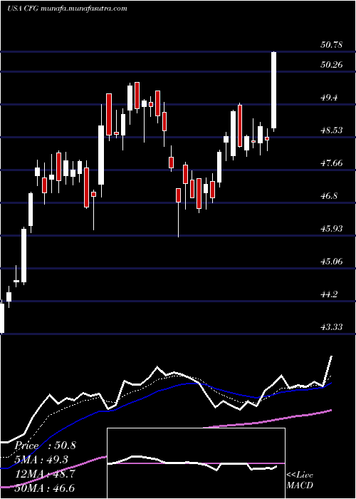  Daily chart CitizensFinancial