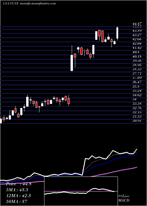  Daily chart CognexCorporation