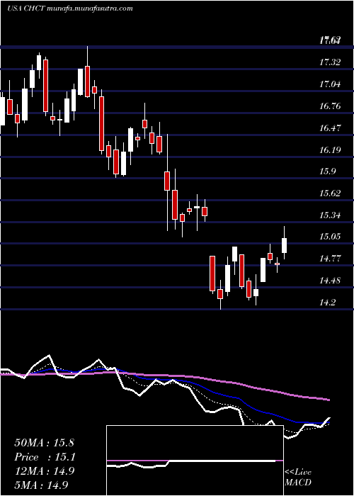  Daily chart CommunityHealthcare