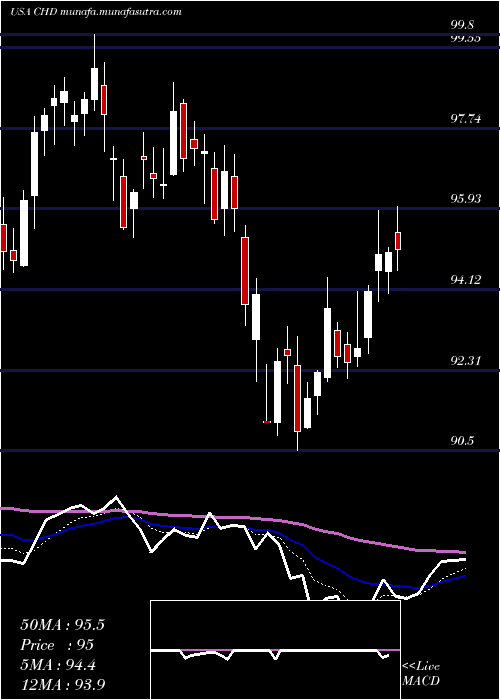  Daily chart ChurchDwight