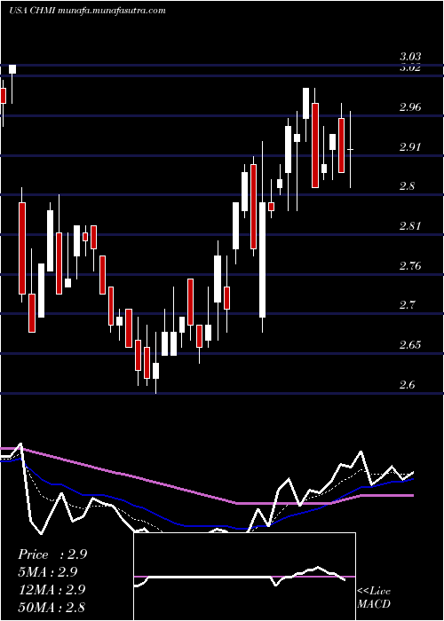  Daily chart CherryHill