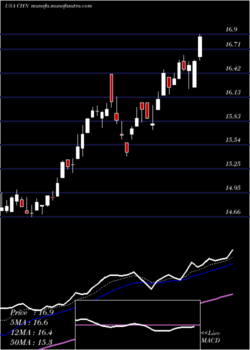  Daily chart ChinaFund