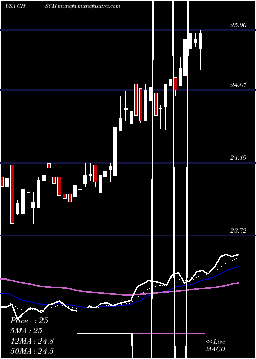  Daily chart ChsInc