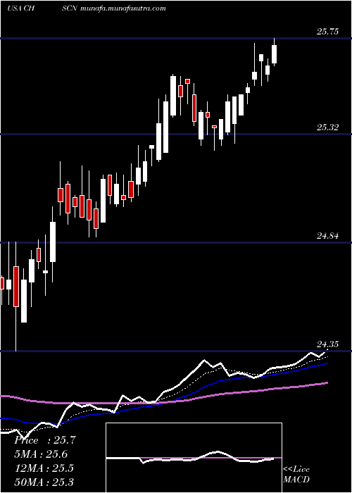  Daily chart ChsInc
