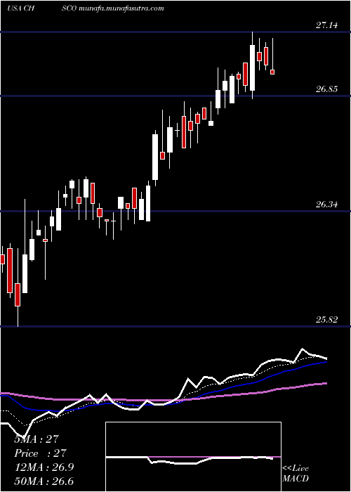  Daily chart ChsInc