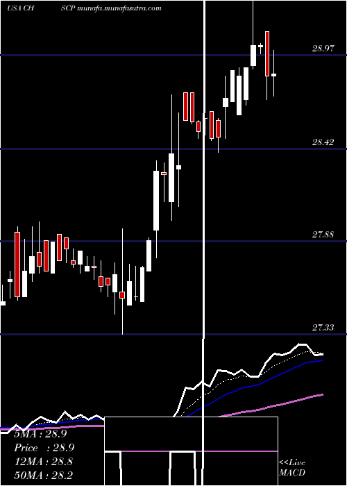  Daily chart ChsInc