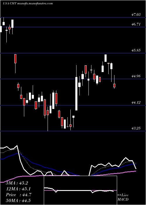  Daily chart ChunghwaTelecom