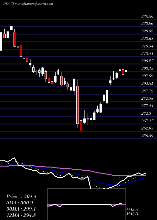  Daily chart CignaCorporation