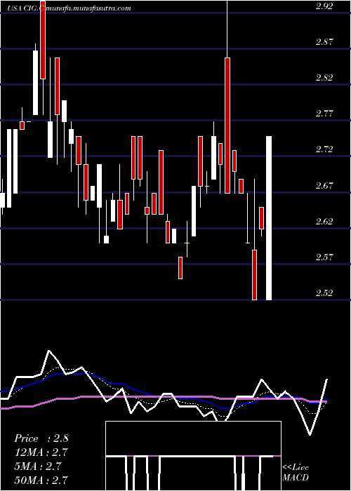  Daily chart CompEn
