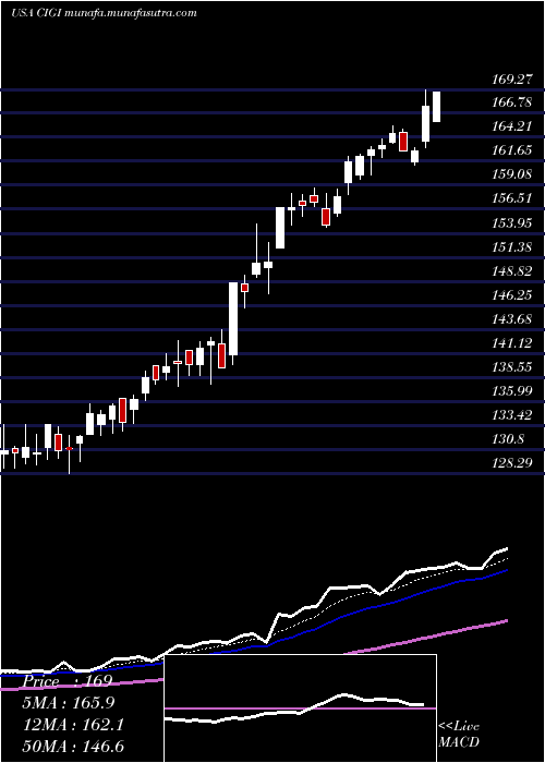  Daily chart ColliersInternational