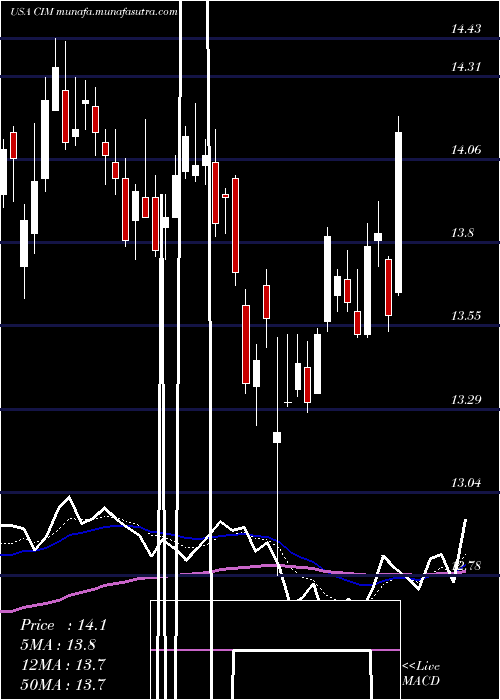  Daily chart ChimeraInvestment