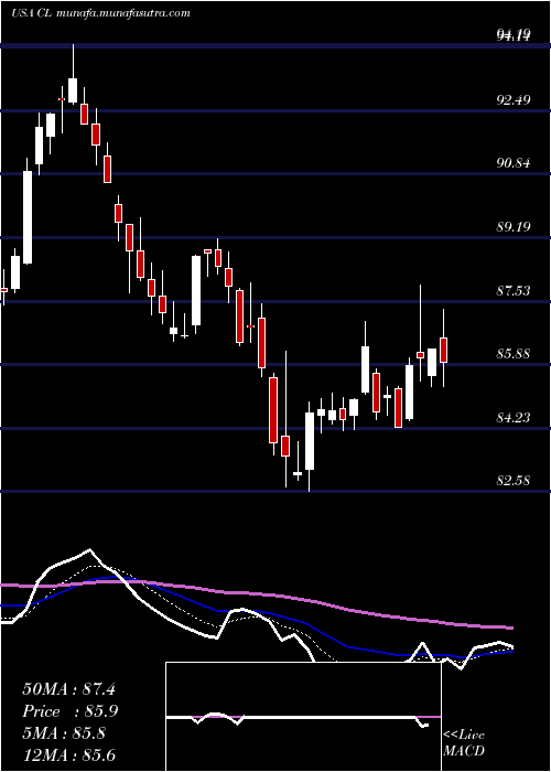  Daily chart ColgatePalmolive