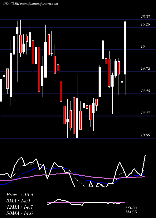  Daily chart ColumbiaFinancial