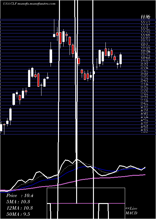  Daily chart ClevelandCliffs