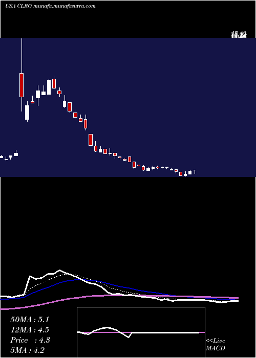  Daily chart ClearoneInc