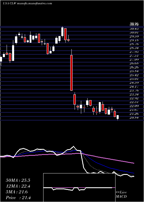  Daily chart ClearwaterPaper