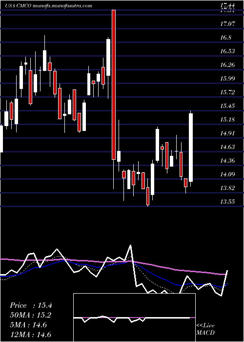  Daily chart ColumbusMckinnon