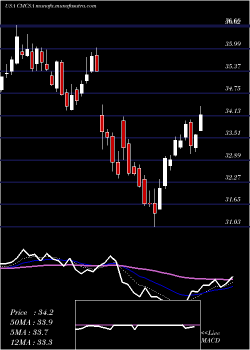  Daily chart ComcastCorporation