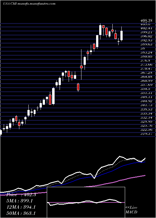 Daily chart CumminsInc