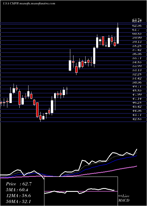  Daily chart CimpressN