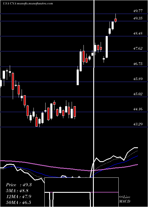  Daily chart CnaFinancial