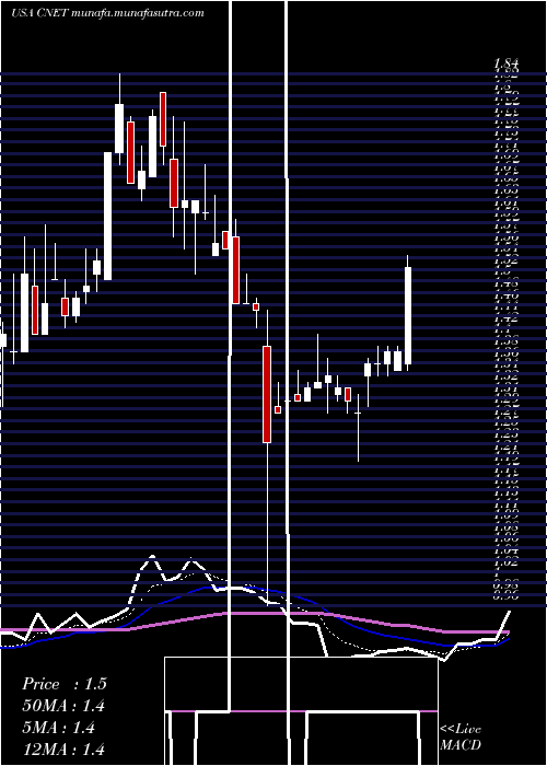  Daily chart ChinanetOnline