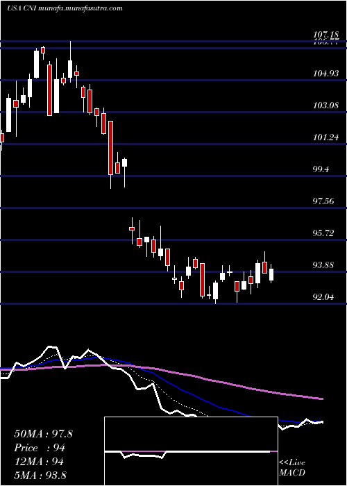  Daily chart CanadianNational