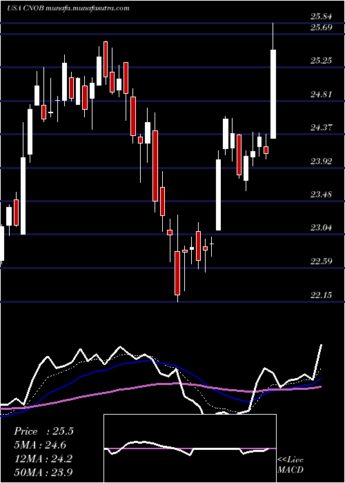  Daily chart ConnectoneBancorp
