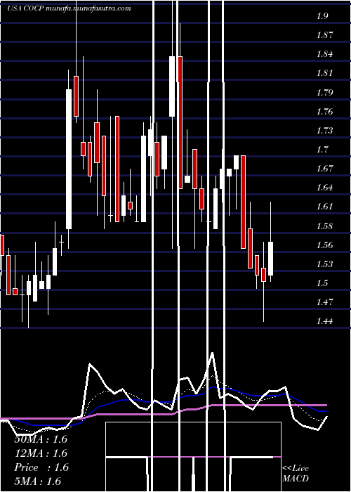  Daily chart CocrystalPharma