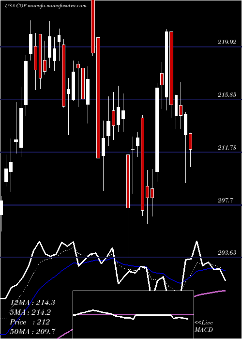  Daily chart CapitalOne