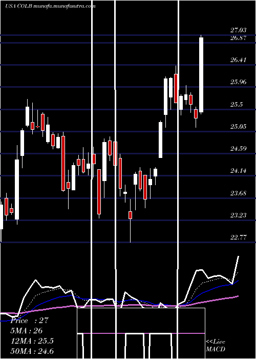  Daily chart ColumbiaBanking