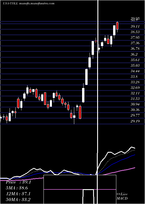  Daily chart CollegiumPharmaceutical