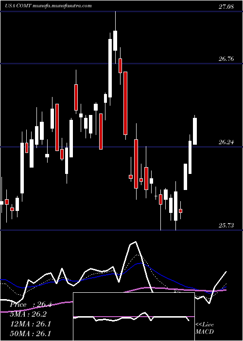  Daily chart IsharesCommodities