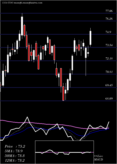  Daily chart CooperCompanies