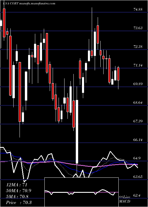  Daily chart CorceptTherapeutics