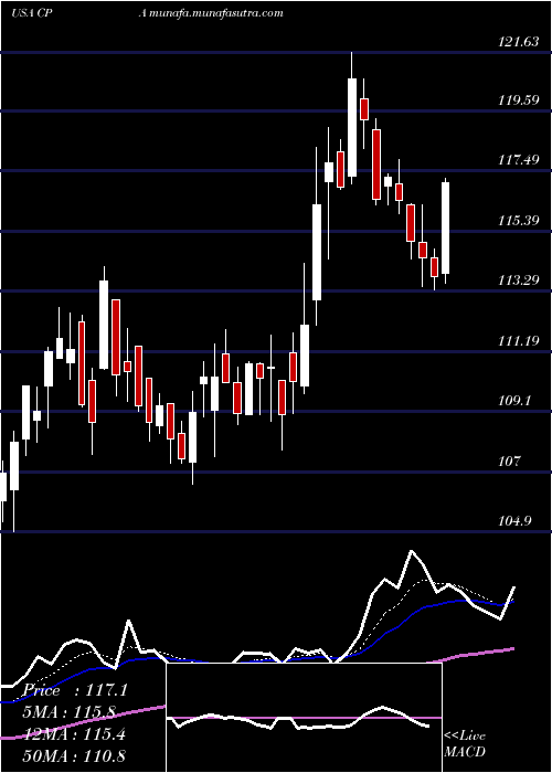  Daily chart CopaHoldings