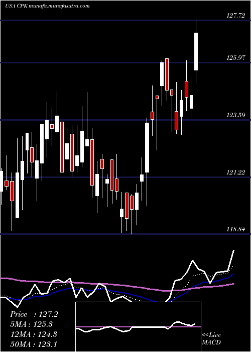  Daily chart ChesapeakeUtilities