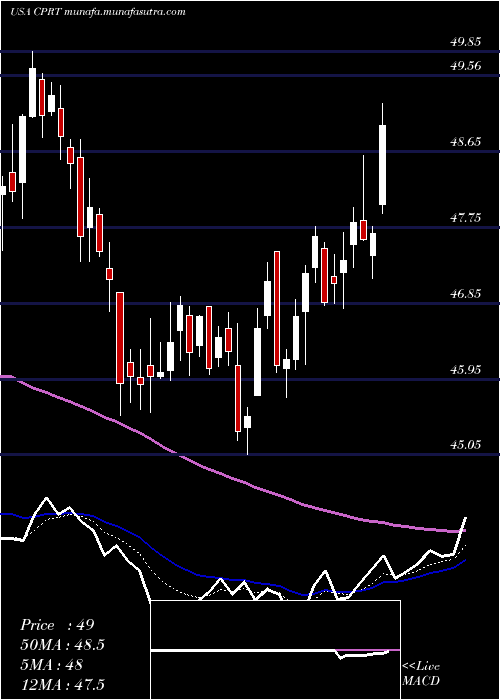  Daily chart CopartInc