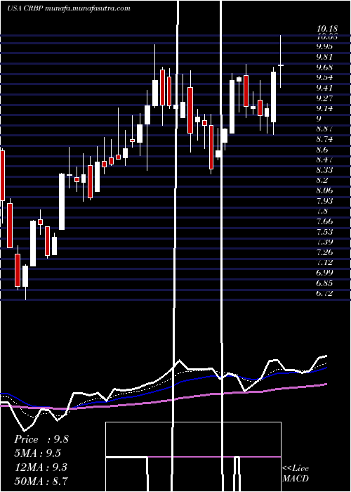  Daily chart CorbusPharmaceuticals