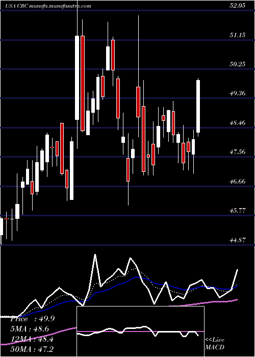  Daily chart CaliforniaResources