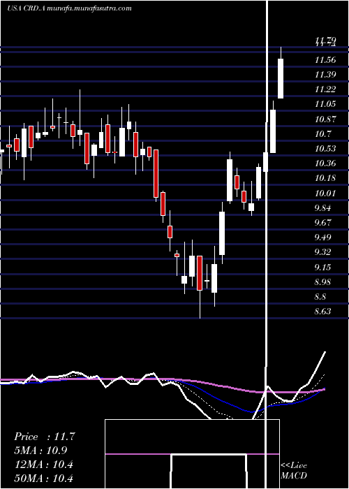  Daily chart CrawfordCompany
