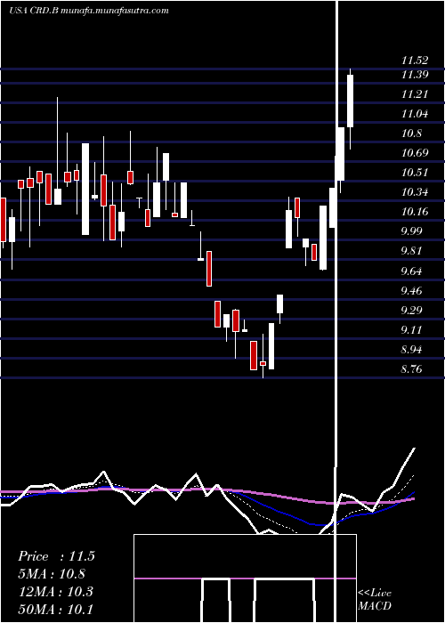  Daily chart CrawfordCompany