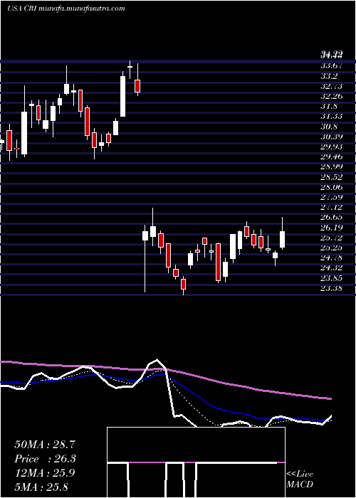  Daily chart CarterS