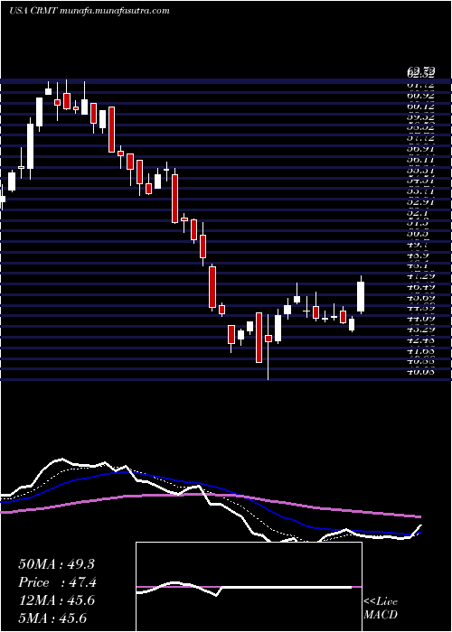  Daily chart AmericaS