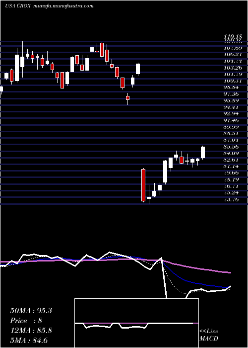  Daily chart CrocsInc