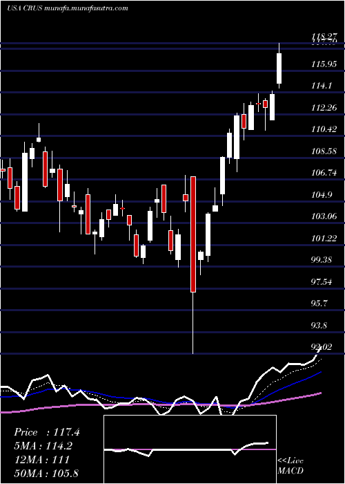  Daily chart CirrusLogic
