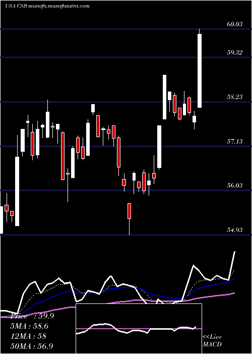  Daily chart VictorysharesUs