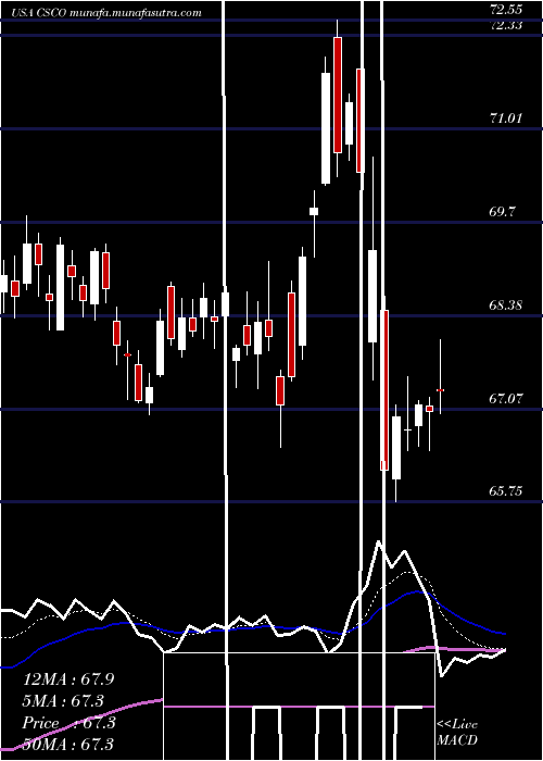  Daily chart CiscoSystems