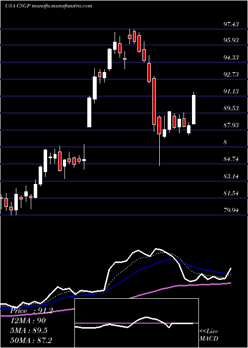  Daily chart CostarGroup